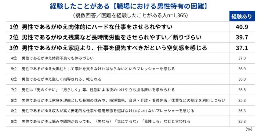 経験した困難