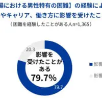 困難による影響
