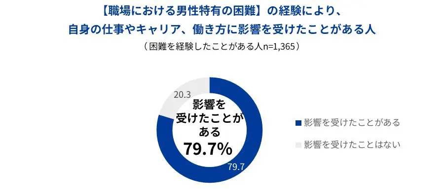 困難による影響