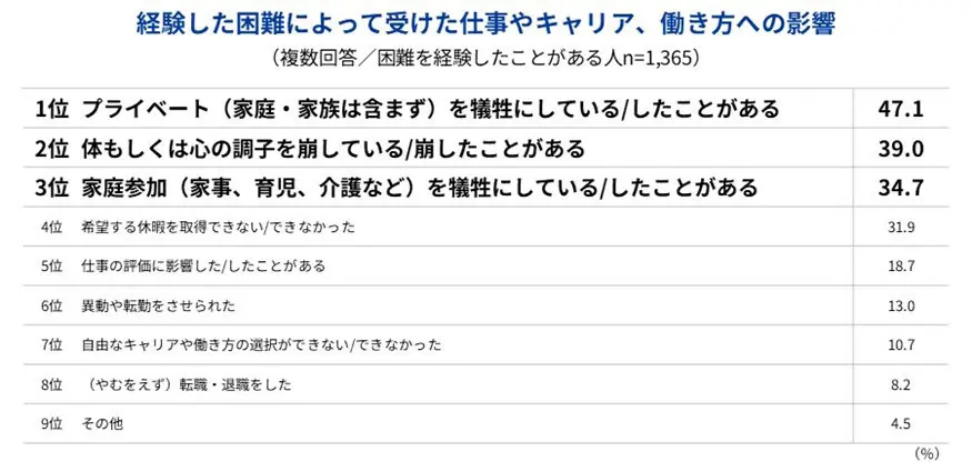 働き方への影響