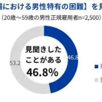 困難の見聞き