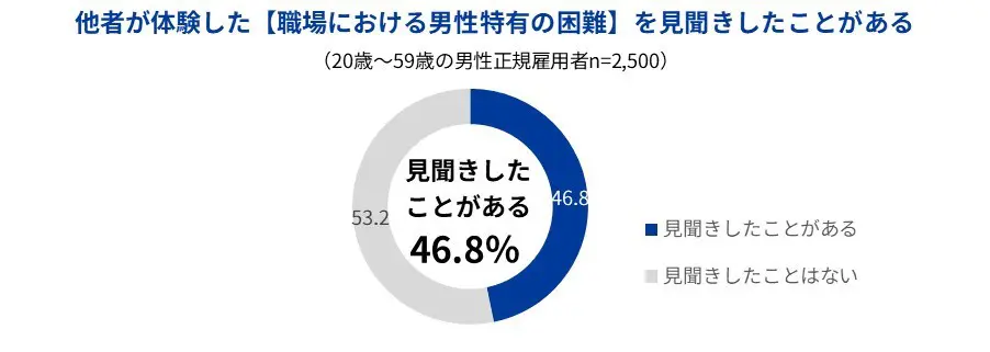 困難の見聞き