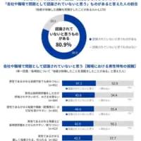 90.7％の人が「変わってほしい／変えるべきだと思う」と感じている