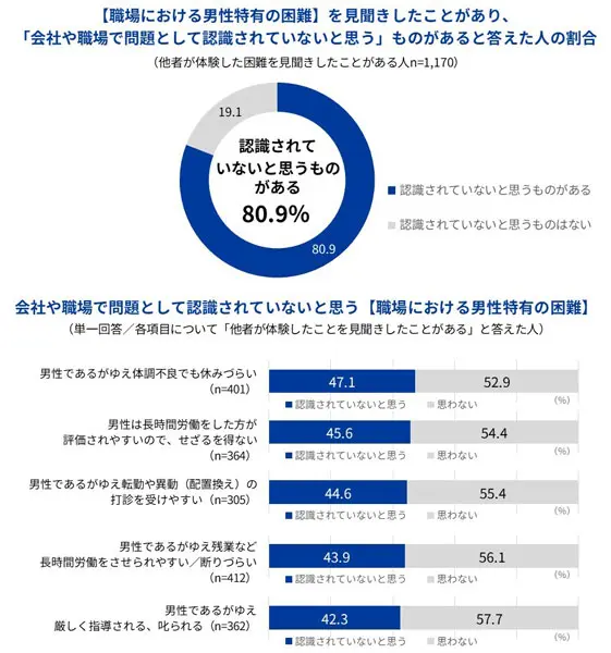 90.7％の人が「変わってほしい／変えるべきだと思う」と感じている