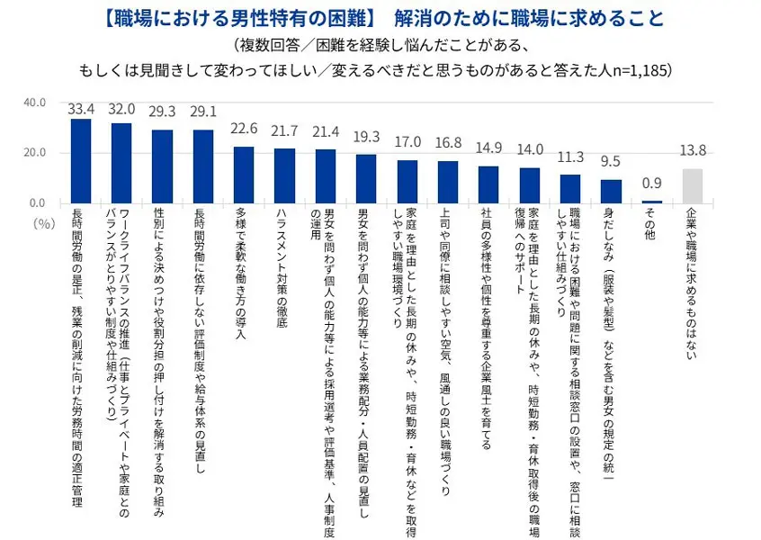 困難解消のために職場に求めること