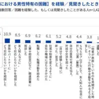 困難を見聞きした時の行動