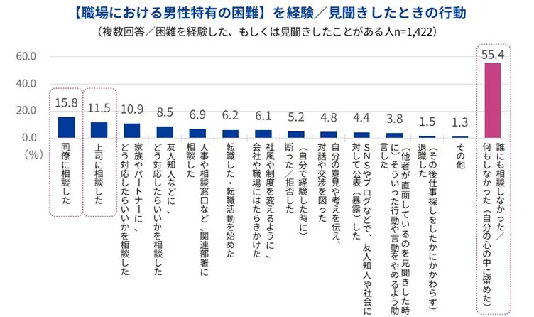 困難を見聞きした時の行動