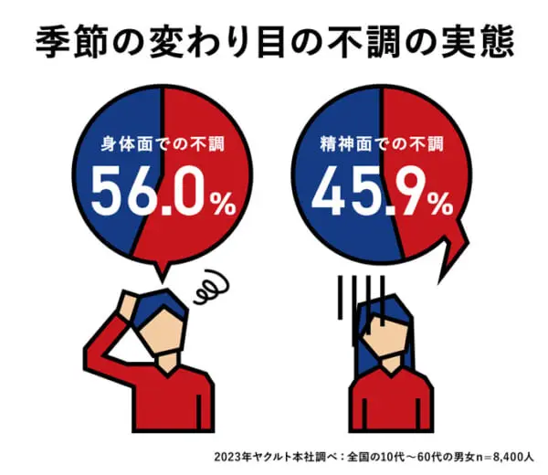 不調やストレスと睡眠の健康意識調査
