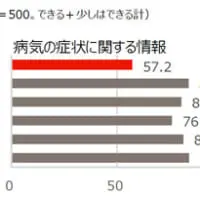 健康や医療に関する情報を判断できるか