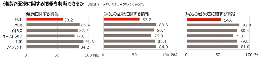 健康や医療に関する情報を判断できるか