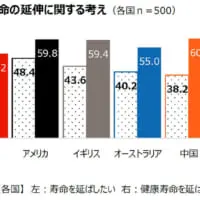 寿命・健康寿命の延伸に関する考え