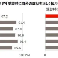 「不調や違和感が生じた時の適切な医療受診」や「受診時に自分の症状を正しく伝える」ができるか