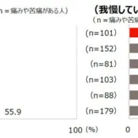 慢性的な痛みや苦痛を我慢している人の割合