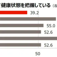 デジタルツールを使って健康状態を把握している