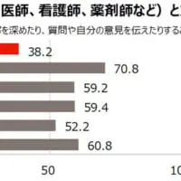 受診の際に医療関係者と対話ができる