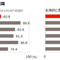 治療法を検討する際の主体的関与に対する意識