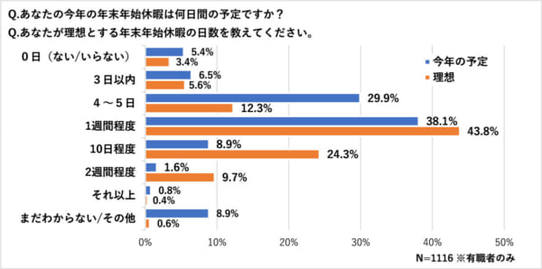 「年末年始の休暇について」の意識調査
