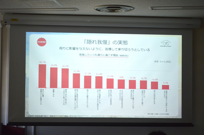 周りに影響を与えないように我慢して乗り切ろうとしている実態が明らかに