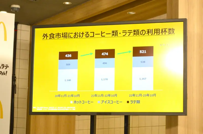 ラテ類は全体の約4分の1を占めている