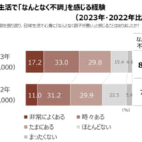 日常生活で「なんとなく不調」を感じる経験