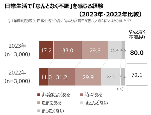 日常生活で「なんとなく不調」を感じる経験