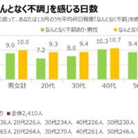 1カ月に「なんとなく不調」を感じる日数