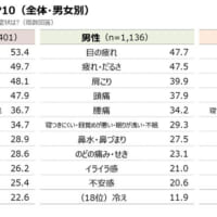 「なんとなく不調」を感じた症状TOP10