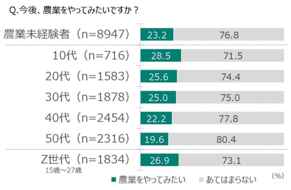 JA共済が農業に関する意識や実態を調査　Z世代の4人に1人が「農業をやってみたい」と回答