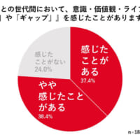 8割超が世代間ギャップを感じたことがある