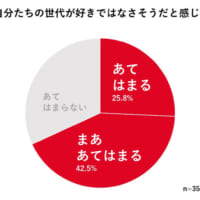 若者の2/3が「上の世代は自分たちの世代が好きではなさそうだ」と感じている