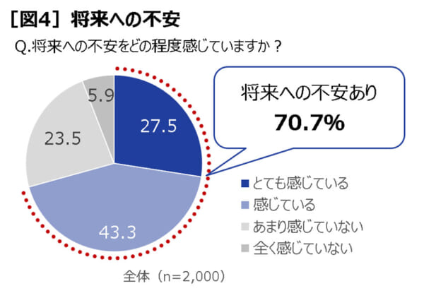 全体の約7割が不安を感じている