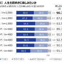「今よりももっと前向きに人生を楽しみたいと思いますか？」