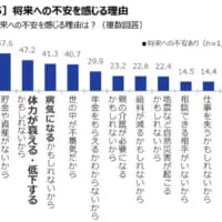 経済面の不安と健康への不安