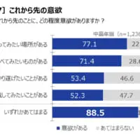 これから先の意欲