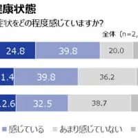 現代人の3人に2人はストレスを感じている