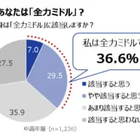 「全力ミドル」に該当すると答えた人は36．6％