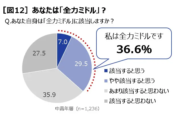 「全力ミドル」に該当すると答えた人は36．6％
