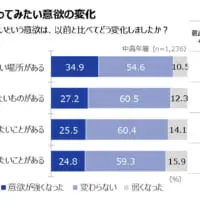 8割以上が「意欲が強くなった」「変わらない」