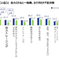 実践しているカラダのケア
