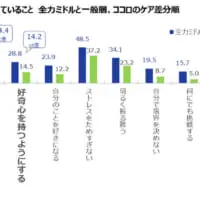 実践しているココロのケア