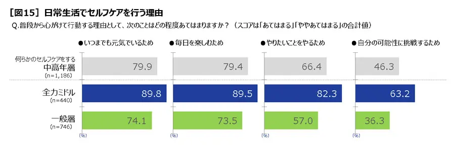 セルフケアをする理由