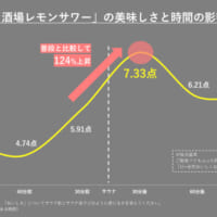 普段よりも平均124％美味しさが上昇