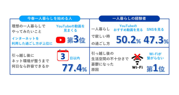 若者の一人暮らしにおけるネット環境に関する調査（UQコミュニケーションズ）