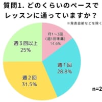 【アンケート1】どのくらいのペースでレッスンに通っていますか？（発表会前などを除く通常時）