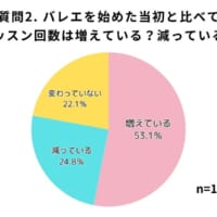 【アンケート2】バレエを始めた当初と比べてレッスン回数は増えている？減っている？