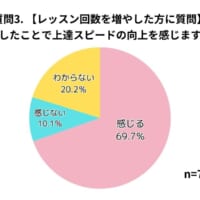 【アンケート3】レッスン回数を増やした方に質問。増やしたことで上達スピードの向上を感じますか？