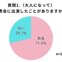 【質問1】（大人になって）発表会に出演したことがありますか？