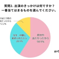 【質問2】発表会に出演したことがある方に質問。出演のきっかけは何ですか？一番当てはまるものを選んでください。