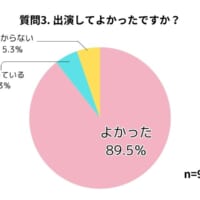 【質問3】発表会に出演したことがある方に質問。出演してよかったですか？