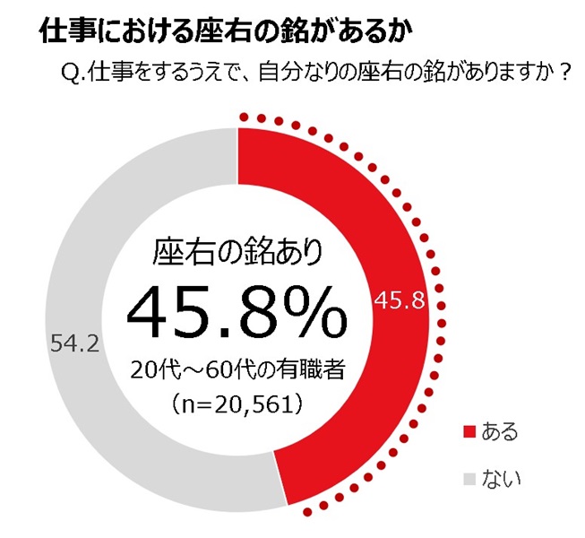 仕事における自分なりの座右の銘があるか聞いてみたところ、約2人に1人（45.8％）が「持っている」と回答